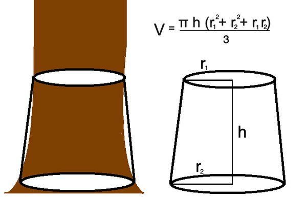 Volumet på denne mer realistiske stokken avhenger av radier og høyde. Formelen er mer komplisert.